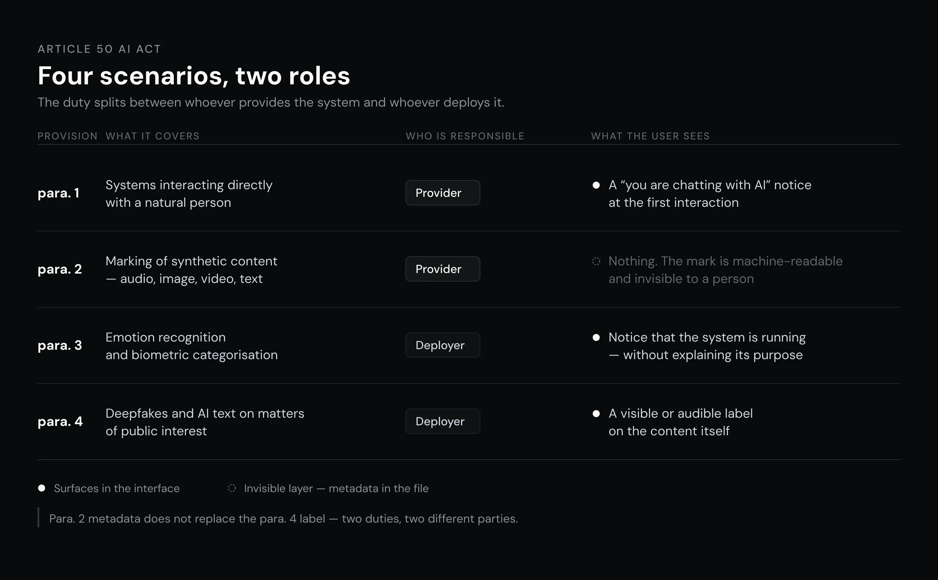 Map of Article 50 AI Act duties - four scenarios, two roles and what the user sees