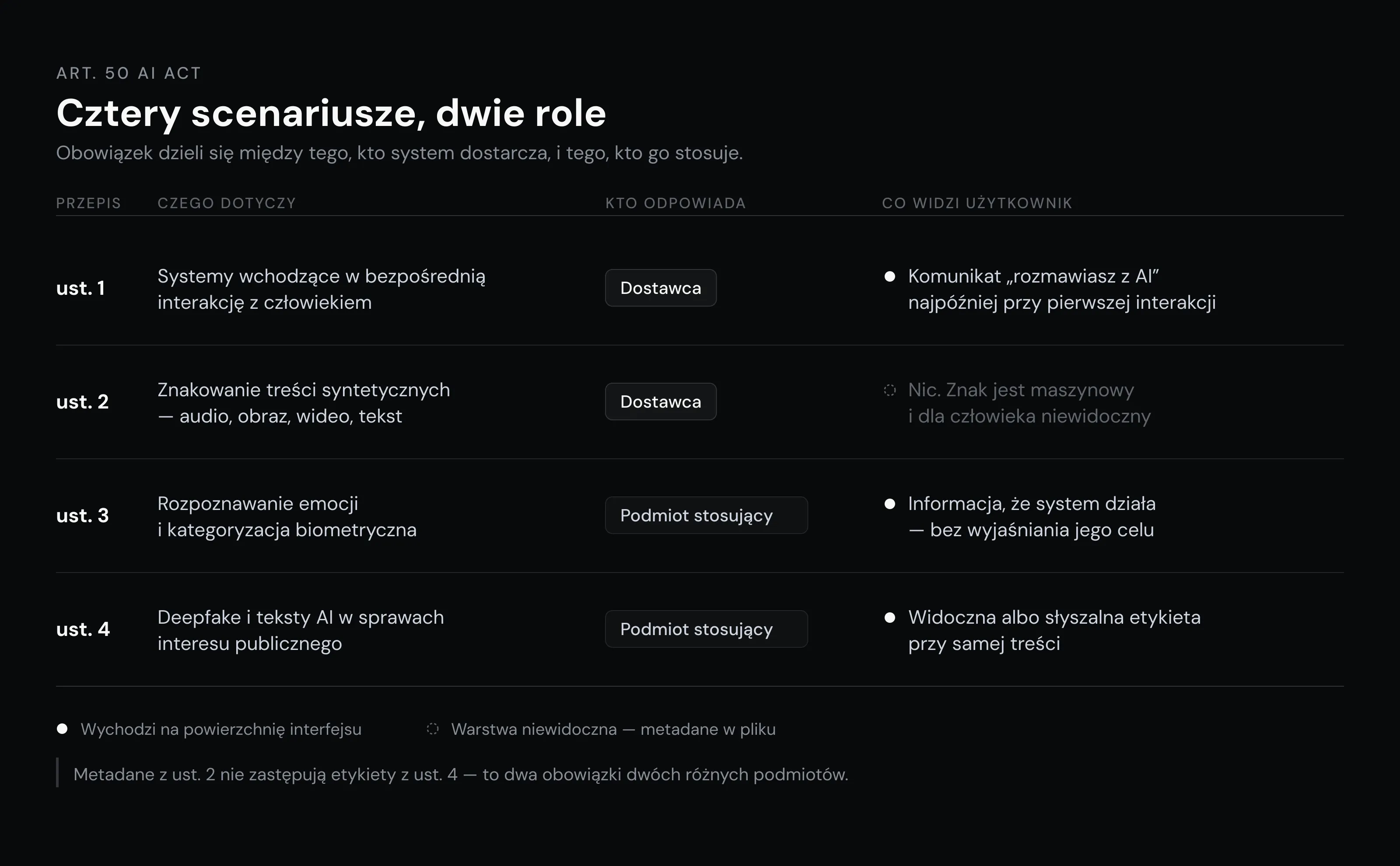 Mapa obowiązków z art. 50 AI Act - cztery scenariusze, dwie role i to, co widzi użytkownik