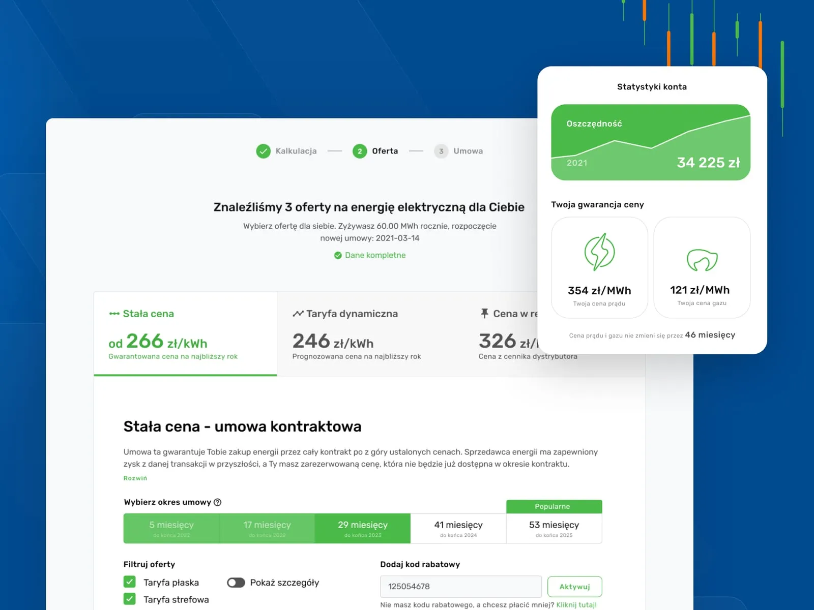 Wolumen - krok „Oferta" w porównywarce cen energii: trzy warianty taryfy ze stawkami za kWh, wybór okresu umowy i pole kodu rabatowego, obok karta statystyk konta z oszczędnością 34 225 zł oraz cenami prądu i gazu; na niebieskim tle.