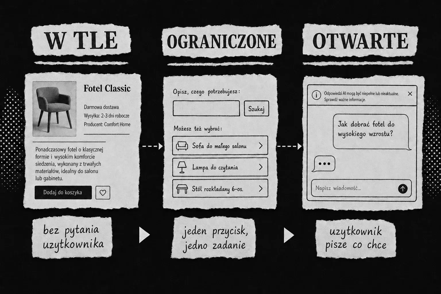 Trzy poziomy ekspozycji AI w interfejsie: w tle, ograniczone i otwarte
