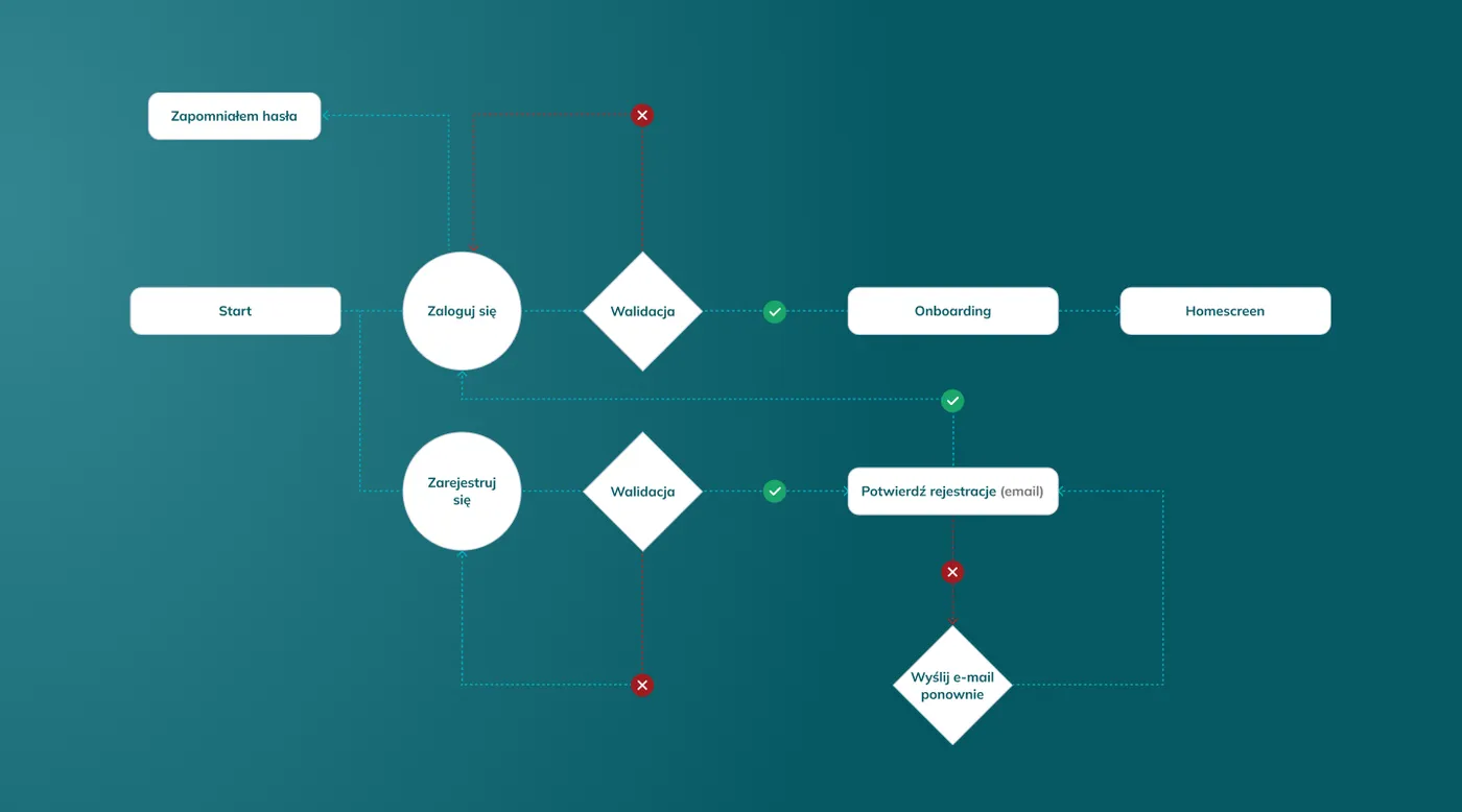 Fonia - diagram user flow: ścieżka logowania i rejestracji, walidacja danych, onboarding, ekran główny oraz proces potwierdzenia adresu e-mail z ponownym wysłaniem wiadomości.