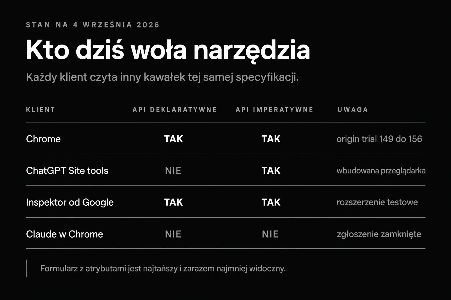 Zestawienie czterech klientów WebMCP: Chrome obsługuje oba API, ChatGPT Site tools tylko imperatywne, inspektor od Google oba, a Claude w Chrome żadnego