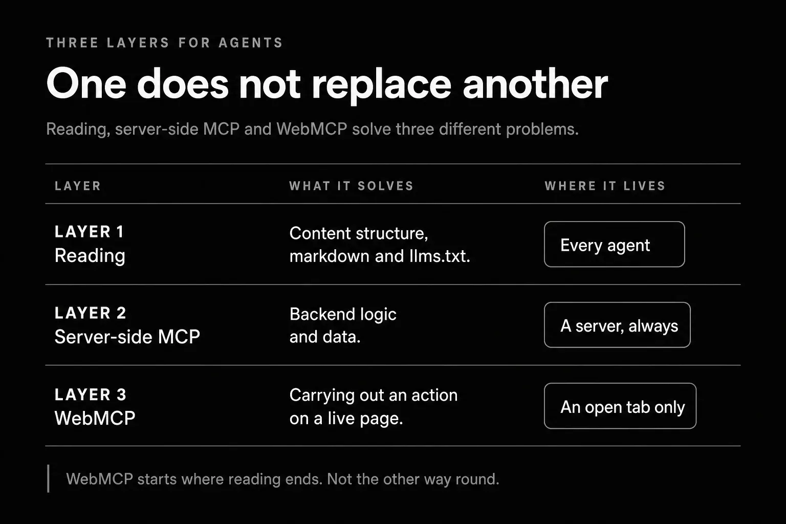 Three layers for agents: reading works for every agent, server-side MCP for a server, and WebMCP only while a browser tab is open