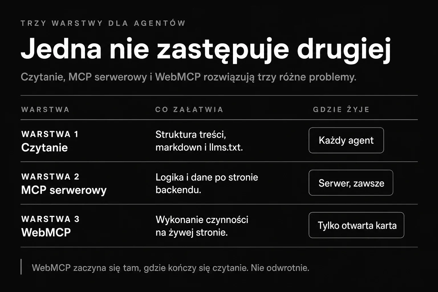 Trzy warstwy dla agentów: czytanie działa dla każdego agenta, MCP serwerowy dla serwera, a WebMCP wyłącznie przy otwartej karcie przeglądarki