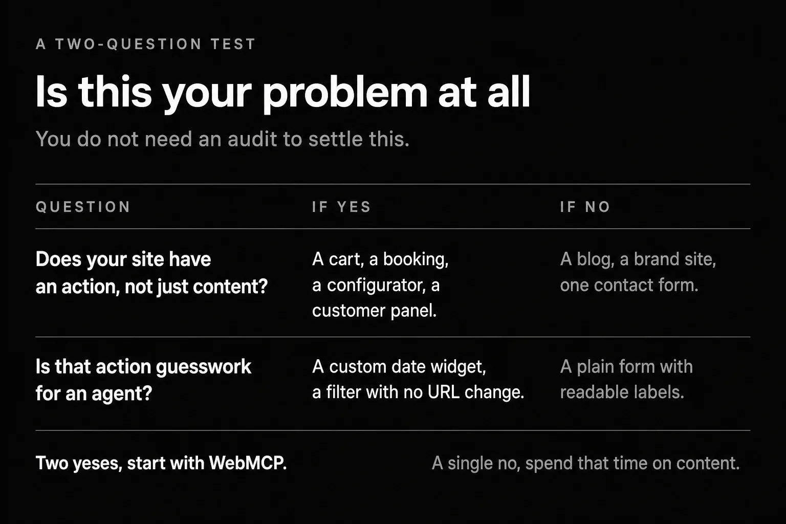 A two-question test: does the site have an action beyond content, and is that action guesswork for an agent, with examples of a yes and a no answer