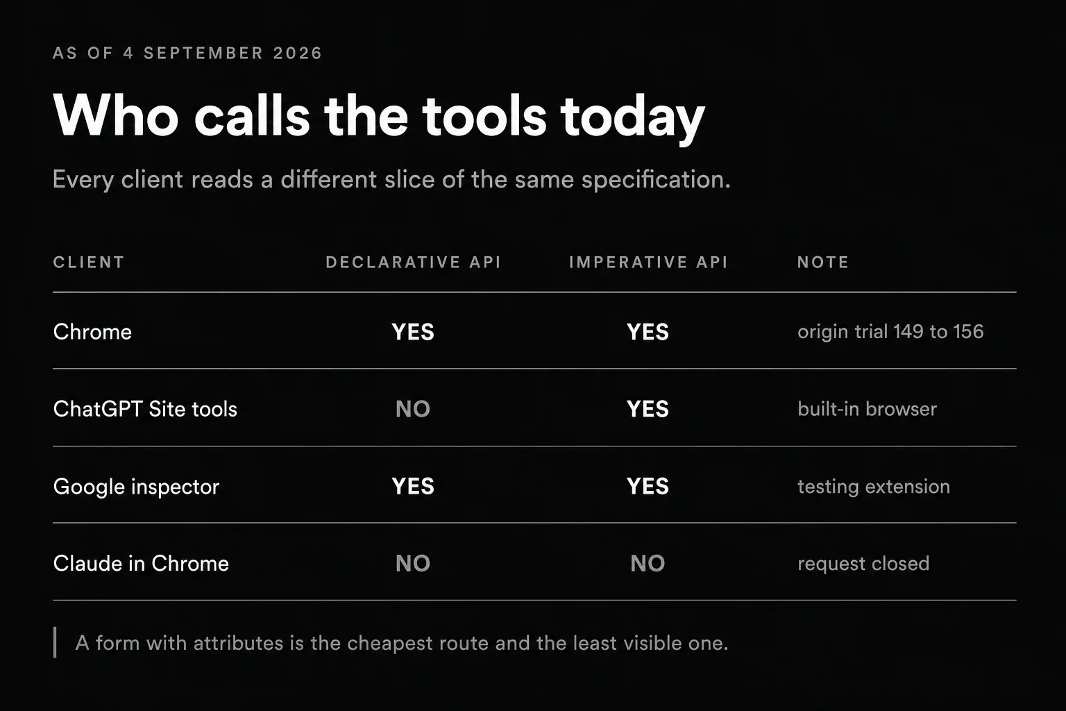 A comparison of four WebMCP clients: Chrome supports both APIs, ChatGPT Site tools only the imperative one, Google’s inspector both, and Claude in Chrome neither